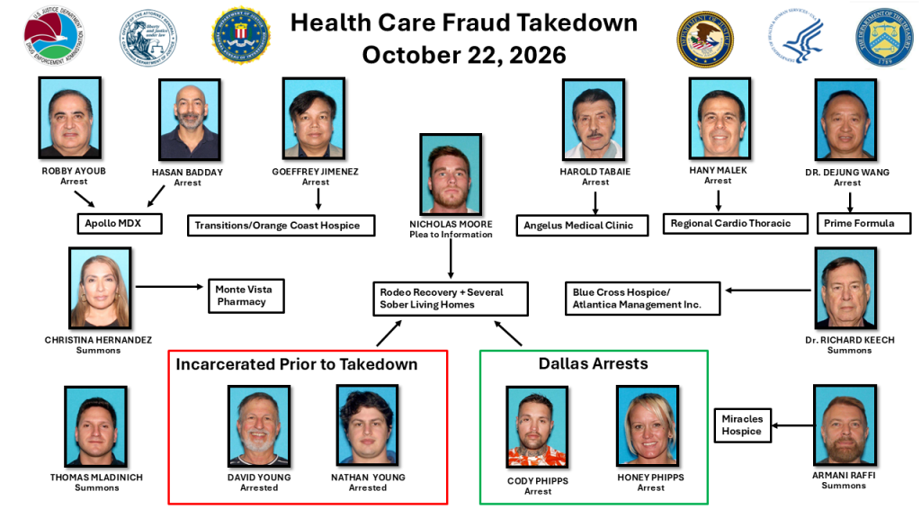 Collage of 14 suspect mugshots linked with arrows to various healthcare entities in a health care fraud takedown.